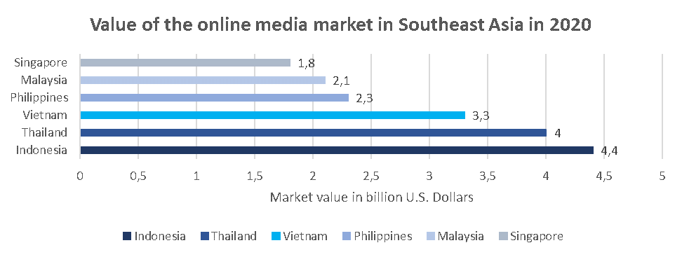 Diagramm über den Marktwert in Billionen US Dollar des Online-Media-Marktes in Südostasien in 2020